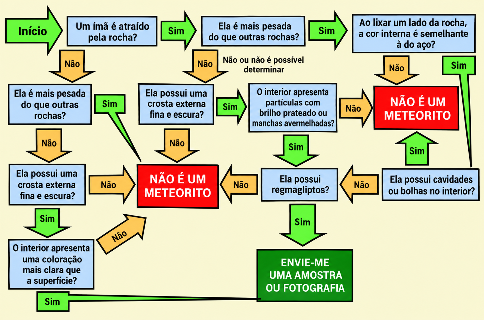 Fluxograma de triagem visual de possível meteorito